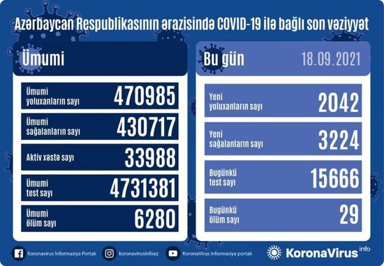 Azərbaycanda 2 042 nəfər koronavirusa yoluxdu - 29 nəfər vəfat etdi + FOTO