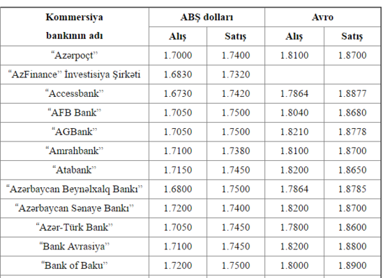 Rus mezennesi. Rublun mezennesi. Az Milli Bank kurs. Milli Bank valyuta. AFB Bank Азербайджан.