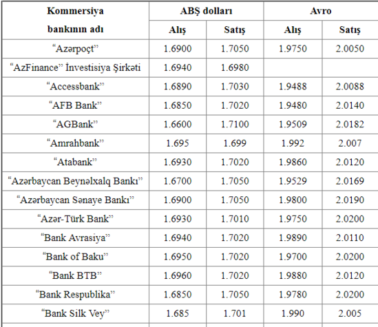 Kurs rubl bu gun. Rublun mezennesi. Milli Bank valyuta. AFB Bank Азербайджан. Milli Bank kurs.