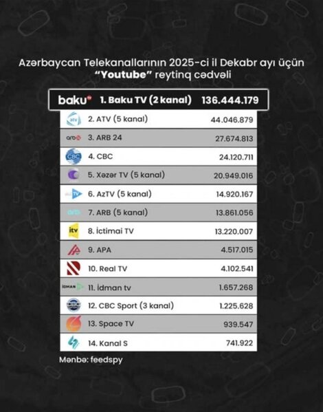 Azərbaycan kanallarının "YouTube" göstəriciləri: Dekabr ayının reytinq cədvəli açıqlanıb