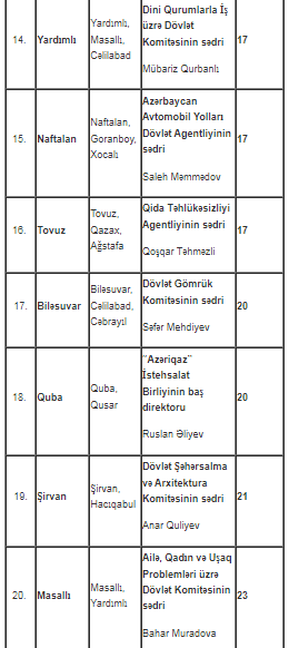 Nazir və komitə sədrlərinin qəbul günləri açıqlanıb - SİYAHI