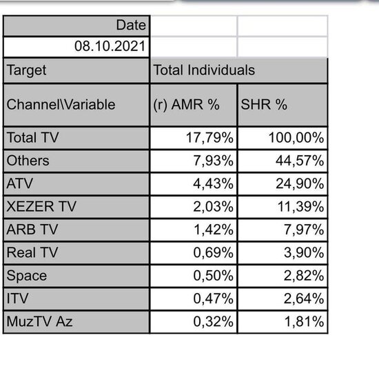 Azərbaycanda ən reytinqli kanal hansıdır? - SİYAHI
