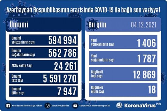 Azərbaycanda son sutkada 18 nəfər koronavirusdan vəfat etdi