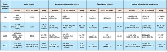 Gələn ildən maaşdan nə qədər vergi tutulacaq? - YENİ NÜMUNƏLƏR