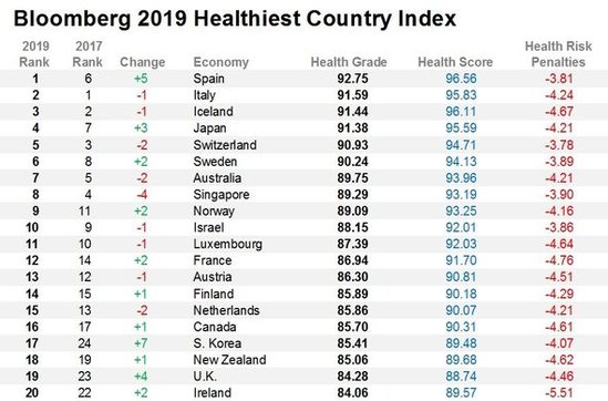 Названы самые "здоровые" страны