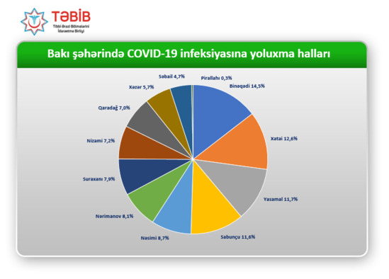 Bakıda koronavirusun ən çox yayıldığı RAYONLAR