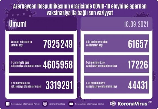 Azərbaycanda COVID-19 əleyhinə peyvənd olunanların SAYI