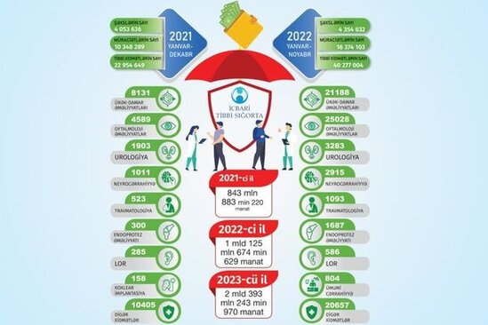 Pozitivə köklənən rəqəmlər: Tibbi sığortanın maliyyələşməsində artan məbləğ xidmətə necə təsir edib?