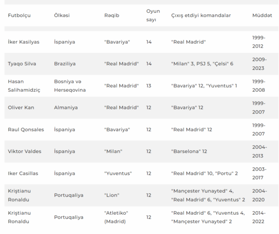 Çempionlar Liqasında bir rəqibə qarşı ən çox oyun keçirən futbolçular açıqlanıb