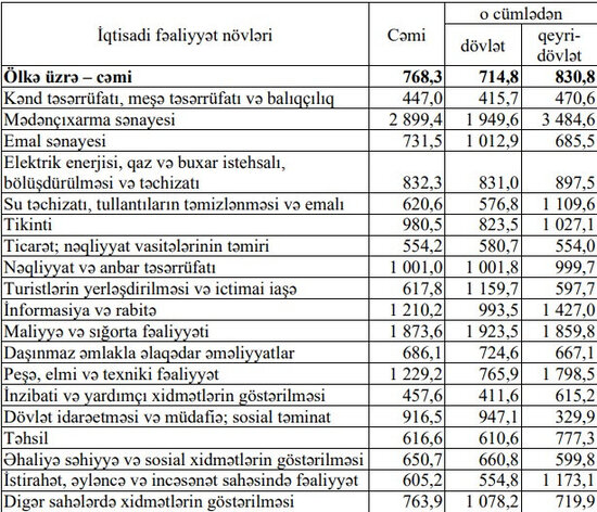 Azərbaycanda ən çox maaş alan şəxslər - SİYAHI