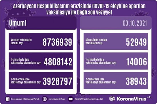 Azərbaycanda vaksin olunanların SAYI