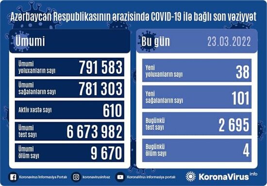 Azərbaycanda koronavirus (COVID-19) infeksiyasına 38 yeni yoluxma faktı qeydə alınıb, 101 nəfər müalicə olunaraq sağalıb. Nazirlər Kabineti yanında Op